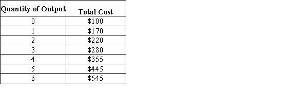 Exhibit 21-11 ​    -Refer to Exhibit 21-11. Average fixed cost at two units of output is A) $50. B) $60. C) $100. D) $110. E) There is not enough information provided to answer this question.