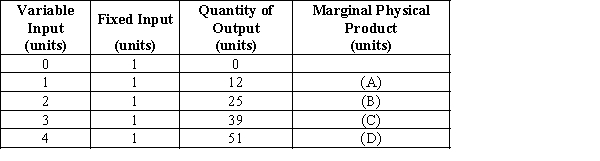 Exhibit 21-12 ​    -Refer to Exhibit 21-12 above. The numbers that go in blanks (A) , (B) , (C) , and (D) , respectively, are A) 12, 13, 14 and 12. B) 12, 25, 39 and 51. C) 12, 11, 10 and 9. D) 12, 14, 13 and 11. E) none of the above