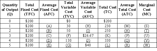 Exhibit 21-13 ​    -Refer to Exhibit 21-13. What dollar amounts go in blanks (P)  and (Q) , respectively? A) $120; $125 B) $10; 95 C) $30; $80 D) $93.33; $82.50 E) There is not enough information to answer this question.