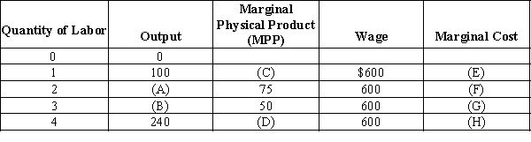 Exhibit 21-14    Assume that labor is the only variable input and that each additional laborer is paid $600. -Refer to Exhibit 21-14. What is the marginal cost of producing this good with 3 and 4 laborers working [blanks (G)  and (H) ], respectively? A) $200; $150 B) $60; $30 C) $12; $40 D) $6; $8 E) none of the above