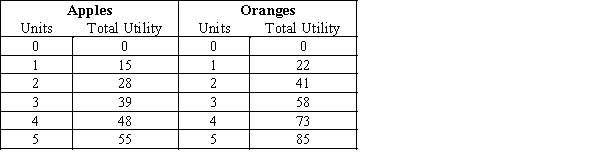 Exhibit 20-3 ​    -Refer to Exhibit 20-3. Linda spends $5 a week on apples and oranges. If the price of both goods is $1 per unit, how many apples and oranges, respectively, does she purchase per week if she wants to maximize her utility? A) 0 and 5 B) 1 and 4 C) 2 and 3 D) 3 and 2 E) none of the above