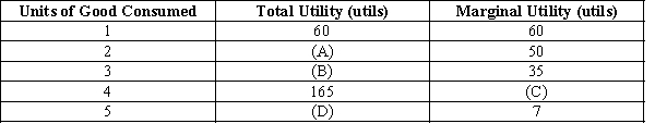 Exhibit 20-4    -Refer to Exhibit 20-4. What value goes in blank (D) ? A) 172 B) 182 C) 158 D) 250 E) There is not enough information to answer this question.