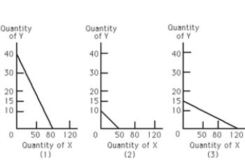 Exhibit 20-7 ​    -Refer to Exhibit 20-7. For graph (1) , if the price of X is $20, the price of Y is A) $10. B) $40. C) $80. D) $100. E) $160.