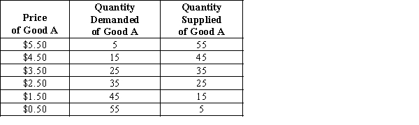 Exhibit 19-3    -Refer to Exhibit 19-3. When price decreases from $4.50 to $3.50, the price elasticity of demand is A) 0.4375. B) 0.50. C) 1.0. D) 2.00. E) 2.86.