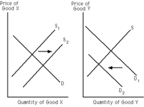 Exhibit 19-4 ​    -Refer to Exhibit 19-4. As a consequence of the depicted change in the supply of X, the demand curve for Y shifted from D<sub>1</sub> to D<sub>2</sub>. Which of the following pairs of goods are most likely represented by X and Y? A) cars and gasoline B) brand A peanut butter and brand B peanut butter C) water and diamonds D) milk and cereal E) a and d