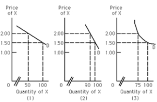 Exhibit 19-5 ​    -Refer to Exhibit 19-5. For graph (3) , if the seller of X raises the price from $1.50 to $2.00, the total revenue the seller receives will A) decrease by $30. B) increase by $30. C) decrease by $5. D) not change.