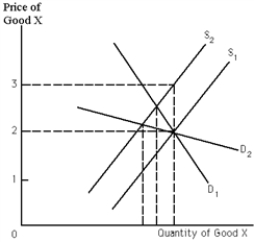Exhibit 19-6 ​    -Refer to Exhibit 19-6. Let S<sub>1</sub> be the supply curve of a firm. If S<sub>2</sub> represents the supply curve of the same firm after the government imposes a per-unit tax, the tax is A) $1 per unit. B) $2 per unit. C) $3 per unit. D) -$1 per unit, i.e., a subsidy of $1.