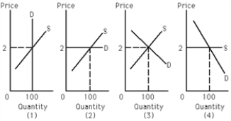 Exhibit 19-7 ​    -Refer to Exhibit 19-7. If the government wants to impose a per-unit tax in order to raise revenues, which of the depicted markets should it choose in order to maximize tax revenues? A) (1)  B) (2)  C) (3)  D) (4) 