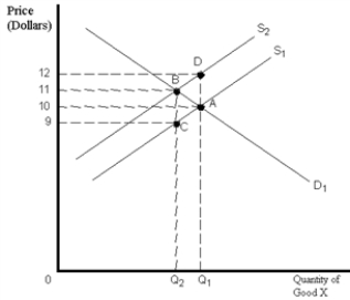 Exhibit 19-8 ​    -Refer to Exhibit 19-8. The market for good X is initially at point A. A tax is then placed on the production of good X. It follows that the tax is equal to A) $1 per unit. B) $2 per unit. C) $12 in total. D) $10 in total. E) none of the above