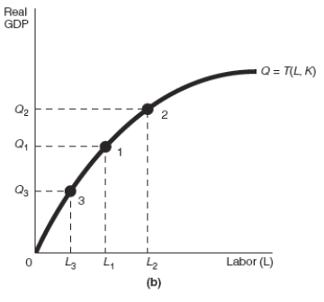 Exhibit 17-4            -Refer to Exhibit 17-4 Assume that the starting point in graphs (a)  and (b)  in Exhibit 17-4 is point 1. After a decrease in income taxes, there would be a ______________________ which would cause a movement along the production function from point 1 to point ______________. The result would be a shift of the LRAS curve from LRAS<sub>1</sub> to _______________ resulting in _______________.. A) leftward shift of the labor supply curve from S<sub>L1</sub> to S<sub>L3</sub>; movement along the production function to point 3; LRAS<sub>3</sub>; a shrinking economy B) rightward shift of the labor supply curve from S<sub>L1</sub> to S<sub>L2</sub>; movement along the production function to point 3; LRAS<sub>3</sub>; a shrinking economy C) leftward shift of the labor supply curve from S<sub>L1</sub> to S<sub>L3</sub>; movement along the production function to point 2; LRAS<sub>2</sub>; economic growth D) rightward shift of the labor supply curve from S<sub>L1</sub> to S<sub>L2</sub>; movement along the production function to point 2; LRAS<sub>2</sub>; economic growth