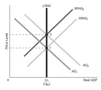 Exhibit 16-10    -Refer to Exhibit 16-10. Assume that the starting point is point 1. Suppose that the government implements expansionary fiscal policy that raises aggregate demand. Which of the following best goes with the diagram shown? A) New classical theory with policy incorrectly anticipated, bias downward B) New classical theory with policy incorrectly anticipated, bias upward C) Real business cycle theory D) New classical theory with policy unanticipated E) Policy ineffectiveness proposition (PIP) 