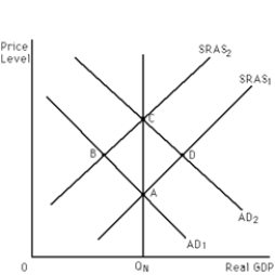 Exhibit 15-1    -Refer to Exhibit 15-1. A Keynesian would say that market forces work more quickly in taking the economy from point______________ than from point _______________. A) A to point D; D to point C B) A to point D; A to point B C) D to point C; B to point A D) C to point D; C to point B