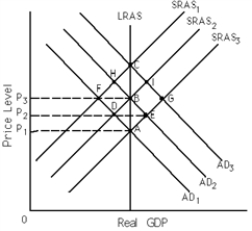 Exhibit 14-1    -Refer to Exhibit 14-1. A continued increase in the money supply by the Fed is likely to take the economy along which of the following paths? A) A-E-B-H-C B) A-D-B-I-C C) A-D-F-H-C D) A-D-B-H-C E) A-E-B-I-C