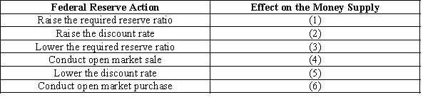 Exhibit 13-2    -Refer to Exhibit 13-2. What word (up or down)  should go in the place of blank (3)  and blank (4) , respectively? A) up; up B) up; down C) down; up D) down; down
