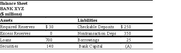 ​ Exhibit 12-4    ​ ​ ​ ​ ​ -Refer to Exhibit 12-4. If Bank XYZ's assets rise by 4 percent and its liabilities rise by 2 percent, by what percentage would its bank capital change compared to its original bank capital (i.e. compared to the value originally in blank (A) ) , ceteris paribus? A) 2 percent B) 3 percent C) 9.1 percent D) 6 percent E) There is not enough information provided to answer this question.