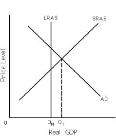 ​ ​Exhibit 11-6    -Refer to Exhibit 11-6. The economy is currently in short-run equilibrium producing Q<sub>1</sub>. In this situation, Keynesian economists would most likely propose A) an increase in government purchases. B) a decrease in government purchases. C) an increase in taxes. D) a or c E) b or c