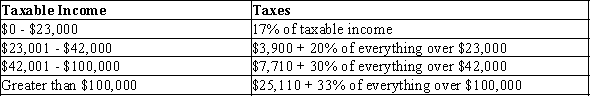 Exhibit 11-4    -Refer to Exhibit 11-4. If a person's taxable income is $20,000, how much does he pay in taxes? A) $600 B) $34,000 C) $3,400 D) $3,000