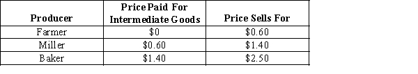 Exhibit 11-5    Assume that the farmer grows wheat and sells it to the miller, the miller turns the wheat into flour and sells it to the baker, and the baker turns the flour into bread and sells it to the final consumer. -Refer to Exhibit 11-5 which summarizes the situation prior to the value added tax (VAT) . If the government imposes a VAT rate of 10 percent, the miller must pay ___________ in VAT tax and will need to raise the price he charges the baker to _______________. A) $0.06; $0.66 B) $0.08; $0.88 C) $0.08; $1.54 D) $0.60; $1.20