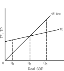 Exhibit 10-1    -Refer to Exhibit 10-1. At Q<sub>3</sub>, there is a tendency for Real GDP to A) rise. B) fall. C) remain unchanged. D) There is not enough information to answer this question.