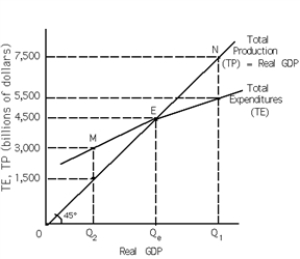 Exhibit 10-2    -Refer to Exhibit 10-2. At M, A) TP = TE. B) TP > TE. C) TE > TP. D) the relationship between TP and TE cannot be determined.