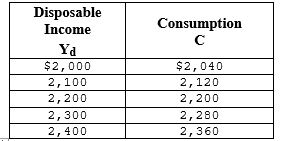 Exhibit 10-3    -Refer to Exhibit 10-3. The marginal propensity to consume (MPC)  is A) 0.80. B) 0.75. C) 0.20. D) 0.25. E) 0.90.
