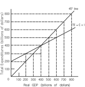 Exhibit 10-5    -Refer to Exhibit 10-5 When TE is $700 billion, what state is the economy in? A) TE < TP, individuals are buying less output than firms produce. B) TE > TP, individuals are buying more output than firms produce. C) TE = TP, the economy is in equilibrium. D) TE < TP, individuals are buying more output than firms produce. E) TE > TP, individuals are buying less output than firms produce.