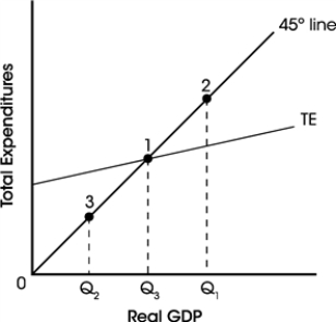 Exhibit 10-6    -Refer to Exhibit 10-6. If investment increases, it follows that A) the TE curve will shift upward, possibly passing through point 2. B) the TE curve will shift downward, possibly passing through point 3. C) the TE curve will not change but the economy will move from point 1 to point 3. D) the TE curve will not change but the economy will move from point 1 to point 2. E) At the new equilibrium position, Real GDP will necessarily be Q<sub>1</sub>.