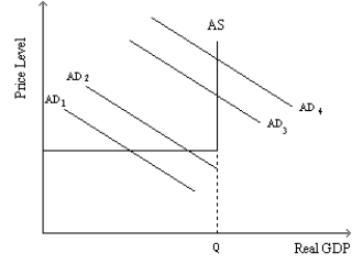 Exhibit 10-7    -Refer to Exhibit 10-7. If investment decreases, which of the following is possible? A) The AD curve shifts leftward from AD<sub>2</sub> to AD<sub>1</sub>, the price level falls, and Real GDP remains constant. B) The AD curve shifts leftward from AD<sub>4</sub> to AD<sub>3</sub>, the price level falls, and Real GDP remains constant. C) The AD curve shifts rightward from AD<sub>1</sub> to AD<sub>2</sub>, the price level remains constant, and Real GDP rises. D) The AD curve shifts rightward from AD<sub>3</sub> to AD<sub>4</sub>, the price level rises, and Real GDP remains constant. E) c and d