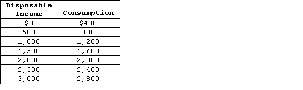 Exhibit 10-8    -Refer to Exhibit 10-8. The marginal propensity to consume (MPC)  is A) 0.90. B) 0.10. C) 0.80. D) 0.95. E) 0.75.