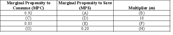 Exhibit 10-9    -Refer to Exhibit 10-9. What is the value of the marginal propensity to consume (MPC)  that would correctly fill in blank (C)  and the marginal propensity to save (MPS)  that would correctly fill in blank (D) ? A) 0.90; 0.10 B) 0.10; 10 C) 0.90; 9 D) 0.01; 100