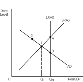 Exhibit 9-6    -Refer to Exhibit 9-6. If the economy is self-regulating and currently at point 1, what is going to happen? A) Wages rise, the SRAS curve shifts to the right until it passes through point 3; in long-run equilibrium the price level is lower and Real GDP is higher than at point 1. B) Wages fall, the SRAS curve shifts to the left until it passes through point 2; in long-run equilibrium the price level is higher and Real GDP is lower that at point 1. C) Wages fall, the SRAS curve shifts to the right until it passes through point 3; in long-run equilibrium the price level is lower and Real GDP is higher than at point 1. D) Wages rise, the AD curve shifts to the right until it passes through point 4; in long-run equilibrium the price level and Real GDP are higher than at point 1. E) Prices rise, the AD curve shifts to the right until it passes through point 4; in long-run equilibrium the price level and Real GDP are higher than at point 1.