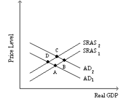 Exhibit 8-1    -Refer to Exhibit 8-1. Assume that the economy is originally in equilibrium at point A. If businesses become more optimistic about future sales, at which point is the economy most likely to end up in the short run? A) A B) B C) C D) D