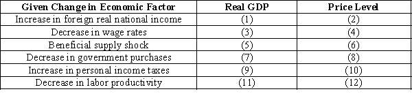 Exhibit 8-2    -Refer to Exhibit 8-2. What word (rises or falls)  should go in blank (7)  and blank (8) , respectively, to summarize the resulting impact on short run equilibrium of the given change in the economy? A) rises; rises B) falls; falls C) rises; falls D) falls; rises