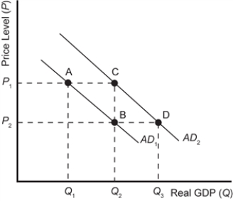 Exhibit 8-3    -Refer to Exhibit 8-3. A shift in aggregate demand from AD<sub>1</sub> to AD<sub>2</sub> could have been the result of A) a decrease in the price level. B) an increase in the price level. C) an increase in foreign real national income. D) a decrease in foreign real national income.