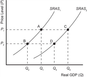 Exhibit 8-4    -Refer to Exhibit 8-4. A shift in short-run aggregate supply from SRAS<sub>1</sub> to SRAS<sub>2</sub> could have been the result of A) a decrease in the price level. B) an increase in the price level. C) an adverse supply shock. D) a beneficial supply shock.