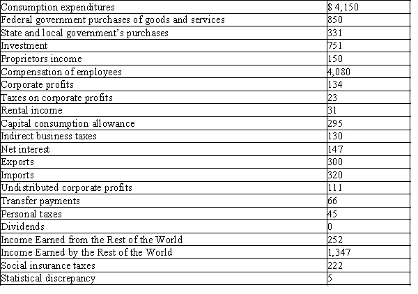 Exhibit 7-1    -Refer to Exhibit 7-1. What is the value of gross domestic product? A) $6,062 B) $5,731 C) $3,072 D) $6,382 E) $2,637