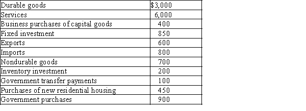 Exhibit 7-3    -Refer to Exhibit 7-3. Net exports is equal to A) $200. B) -$200. C) $600. D) -$1,400. E) $1,400