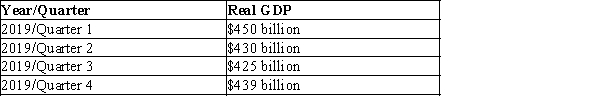 Exhibit 7-4 Economic Data for Country A    -Refer to Exhibit 7-4. Did Country A experience a recession (based on the standard definition)  in 2019? A) Yes, because its Real GDP declined during two consecutive quarters in 2019. B) No, because its Real GDP did not decline during three consecutive quarters in 2019. C) Yes, because its Real GDP was lower at the end of the year than it was at the beginning of the year. D) This information cannot be determined because the determination of a recession is based upon GDP not Real GDP.