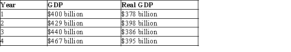 Exhibit 7-5 Economic Data for Country Z    -Refer to Exhibit 7-5. During year 3, Country Z experienced economic _____________ and _________________. A) decline; deflation (falling price level)  B) growth; inflation (rising price level)  C) growth; deflation (falling price level)  D) decline; inflation (rising price level) 