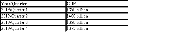 Exhibit 7-6 Economic Data for Country ABC    ​ -Refer to Exhibit 7-6. Given the information provided in this table, did country ABC experience a recession during 2019 (based upon the standard definition of a recession) ? A) Yes, country ABC experienced a recession in 2019 since its GDP declined in two consecutive quarters. B) Yes, country ABC experienced a recession in 2019 since its GDP declined in three consecutive quarters. C) No, country ABC did not experience a recession in 2019 because its GDP did not decline four consecutive quarters. D) We cannot say whether or not country ABC is in a recession without knowing what its Real GDP was each quarter.