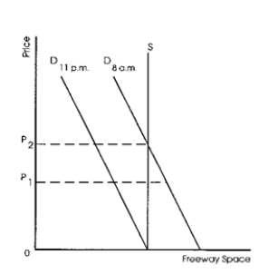 Exhibit 5-1    -Refer to Exhibit 5-1, which shows supply and demand for freeway space at both 8 a.m. and 11 p.m. Which toll creates equilibrium at 11 p.m.? A) P<sub>2</sub> B) P<sub>1</sub> C) 0 D) It is not constant.