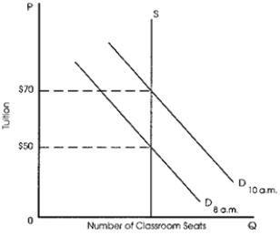 Exhibit 5-2    -Refer to Exhibit 5-2. If the tuition is set at $70 there will be A)  a shortage at 10 a.m. and a surplus at 8 a.m. B)  a surplus at 10 a.m. and a shortage at 8 a.m. C)  equilibrium at 10 a.m. and a surplus of seats at 8 a.m. D)  equilibrium at 10 a.m. and a shortage of seats at 8 a.m.