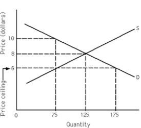 Exhibit 4-1    -Refer to Exhibit 4-1. How many fewer units are bought and sold because of the price ceiling than would have been bought and sold at the equilibrium price? A) 50 B) 60 C) 65 D) 100