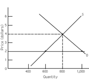 Exhibit 4-2    -Exhibit 4-2 represents the orange juice market. The horizontal line represents a price ceiling imposed by the government. How many fewer units would be exchanged at the price ceiling compared to the number that would be exchanged at the equilibrium price? A) 200 units. B) 100 units. C) 400 units. D) 800 units.