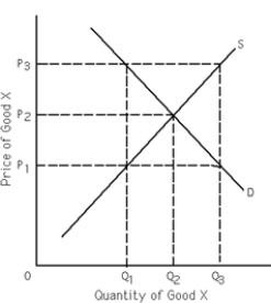 Exhibit 4-3    -Refer to Exhibit 4-3. Which of the following is true? A) If price P<sub>3</sub> is set as a price ceiling it will have an effect on the market for good X. B) If price P<sub>3</sub> is set as a price floor it will have an effect on the market for good X. C) Price P<sub>3</sub> is the equilibrium price for good X. D) Price P<sub>3</sub> is the highest price that can legally be charged in the market for good X.