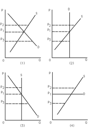 Exhibit 4-4    -Refer to Exhibit 4-4. Which of the following is false? A) Graph (1) : There would be a shortage of the good if a price floor is set at P<sub>3</sub>. B) Graph (2) : As supply increases, equilibrium quantity remains constant. C) Graph (3) : As demand increases, equilibrium price remains constant. D) Graph (4) : As supply changes, equilibrium price stays the same.