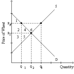 Exhibit 4-8    -Refer to Exhibit 4-8. Suppose that wheat producers lobby the government for a price floor and receive one. This price floor is set at P<sub>F</sub>. What is the quantity of wheat purchased at P<sub>F</sub>? A) Q<sub>1</sub> B) Q<sub>2</sub> C) Q<sub>3</sub> D) Q<sub>2</sub> - Q<sub>1</sub>
