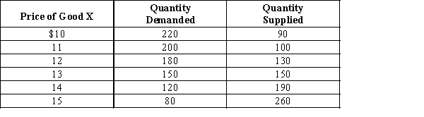 Exhibit 4-9    -Refer to Exhibit 4-9. Suppose that the government imposes a price ceiling at a price of $10. The number of units that would be exchanged in this market would be A) 150, since that is the equilibrium quantity and the price ceiling is below the equilibrium price. B) 220, since that is the number of units demanded at the price ceiling (and the quantity demanded is greater than the quantity supplied) . C) 90, since that is the number of units supplied at the price ceiling (and the quantity supplied is less than the quantity demanded) . D) 155, since that is the average of the quantity demanded and the quantity supplied at the price ceiling.