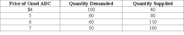 ​ Exhibit 4-11 ​    -Refer to Exhibit 4-11. Suppose that the government imposes a price ceiling in the market for good ABC at a price of $4. The number of units that would be exchanged in the market for good ABC at the price ceiling would be _________ units. A) 20 B) 40 C) 60 D) 100