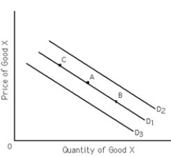 Exhibit 3-6    -Refer to Exhibit 3-6. If D<sub>1</sub> is the relevant demand curve, an increase in the price of good X may cause A) demand to shift from D<sub>1</sub> to D<sub>2</sub>. B) demand to shift from D<sub>1</sub> to D<sub>3</sub>. C) a movement along D<sub>1</sub> from point A to point B. D) a movement along D<sub>1</sub> from point A to point C.